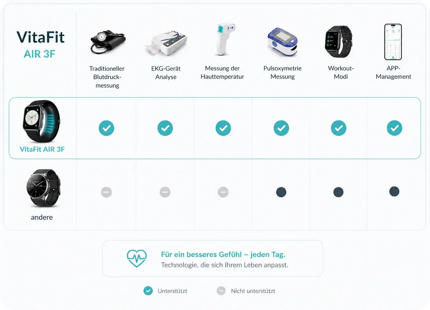 VitaFit Air 3 Fusion. Blutdruckmessung ohne Kalibrierung MediTakt Gesundheitsuhren