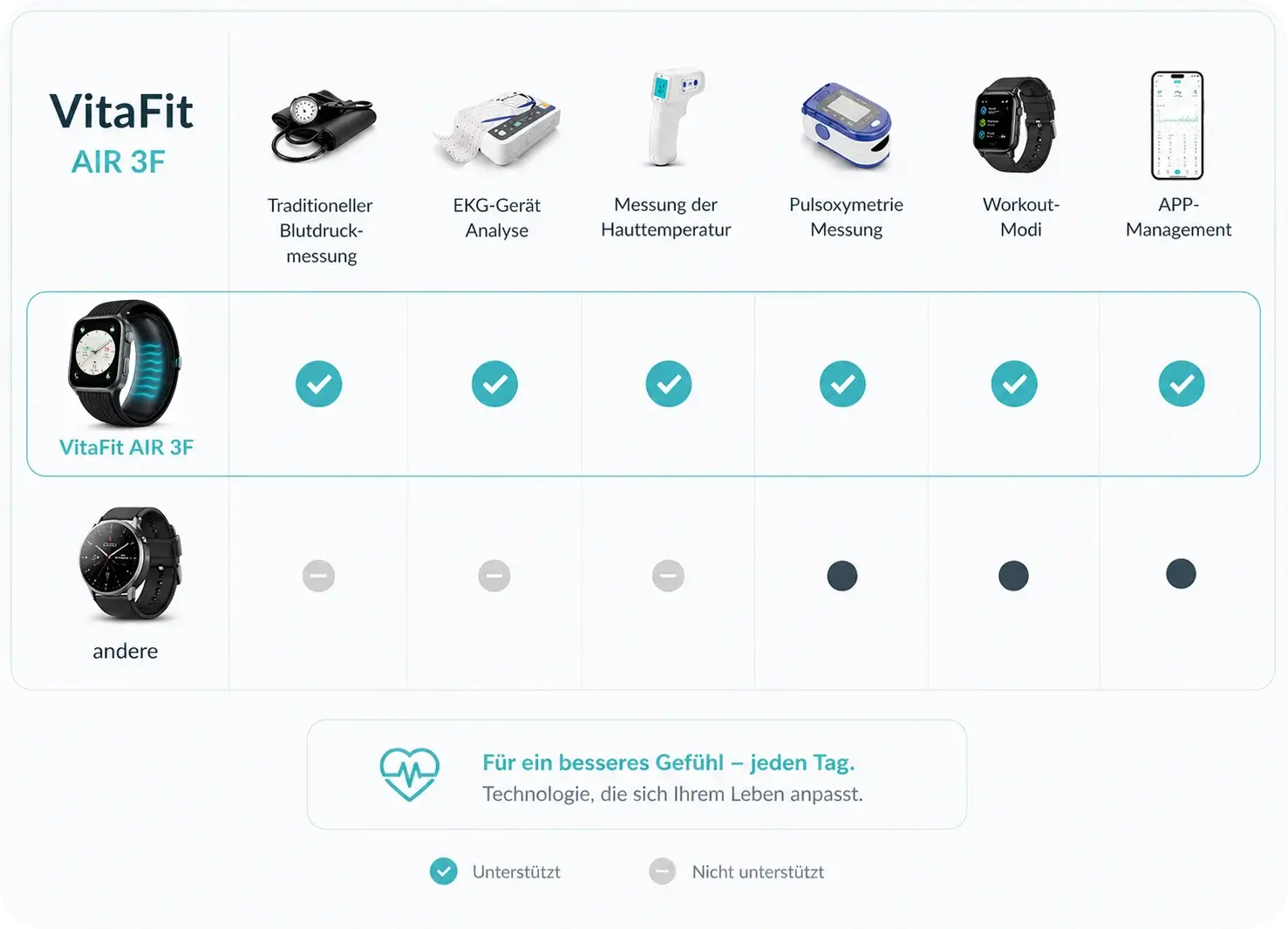 VitaFit Air 3 Fusion. Blutdruckmessung ohne Kalibrierung MediTakt  Gesundheitsuhren